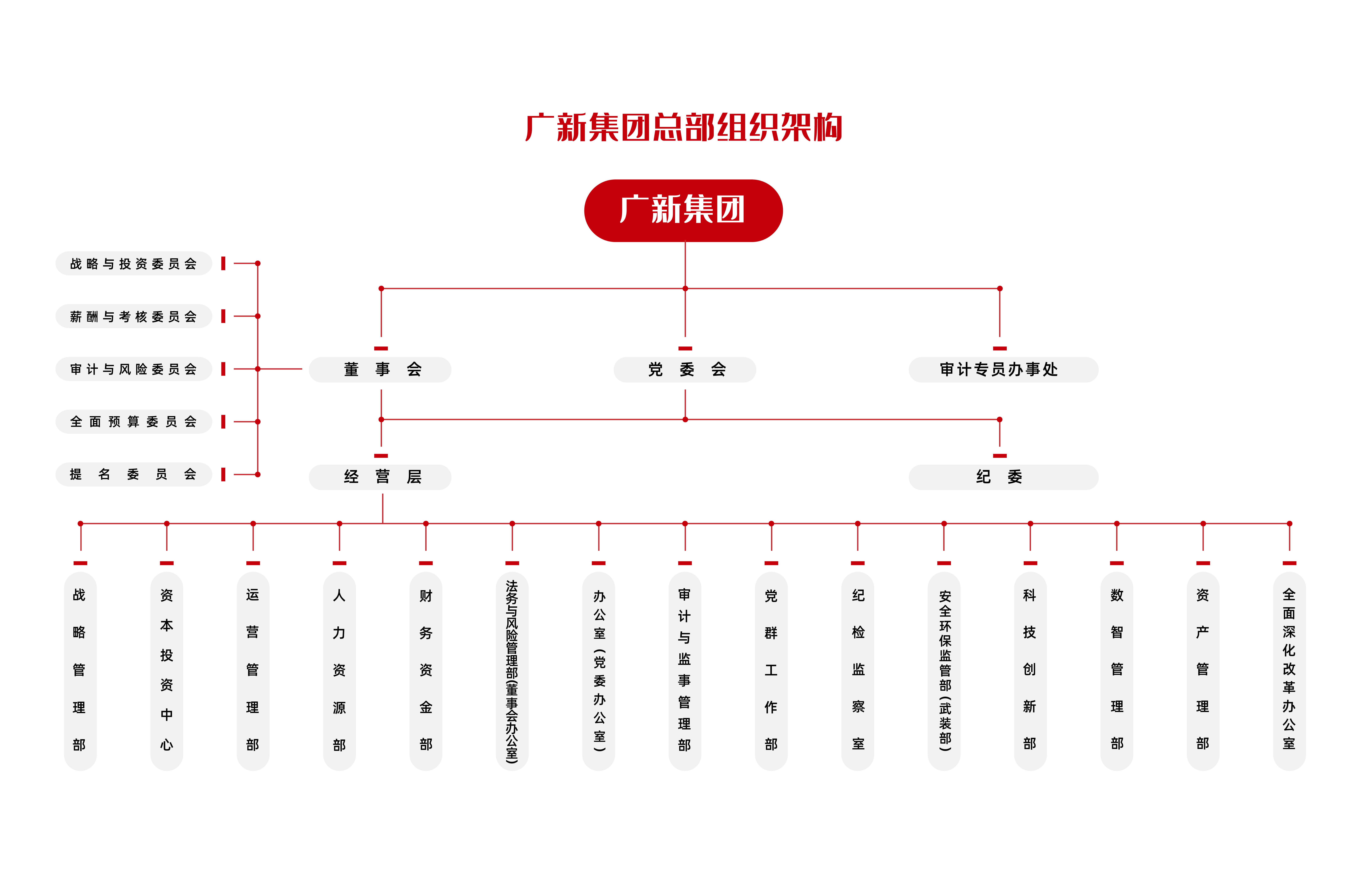 广新集团总部组织架构图-241226-01.png